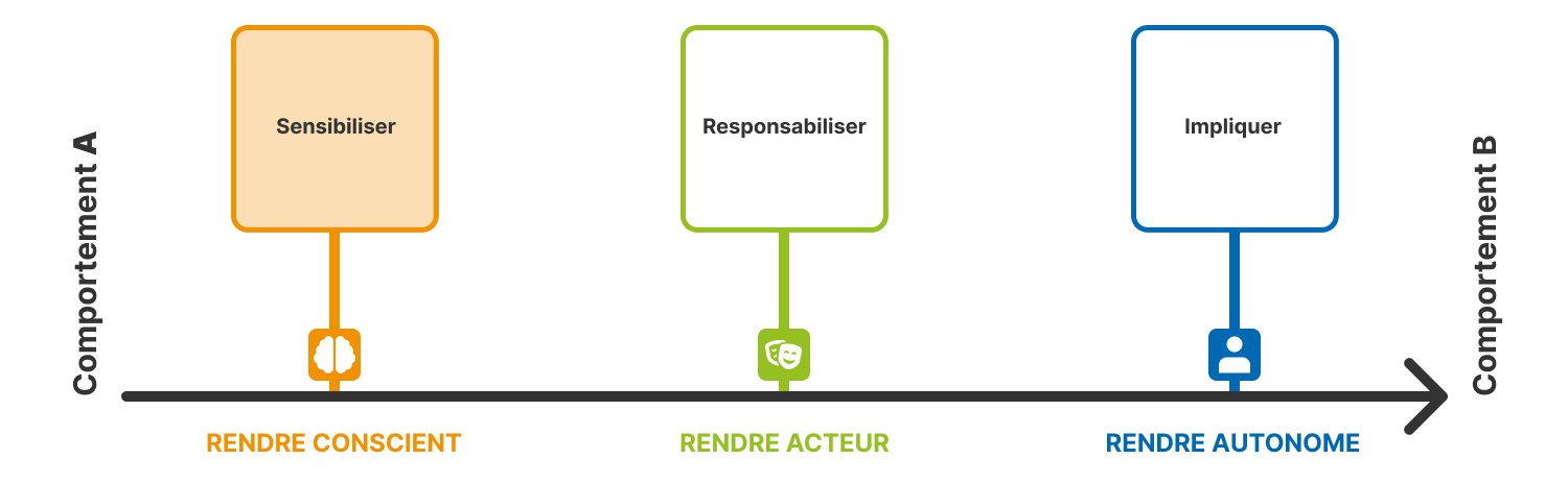 Schéma EOL CONSEIL illustrant les étapes comportementales : sensibiliser, responsabiliser et impliquer pour développer l’autonomie.