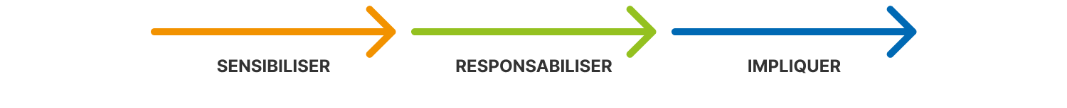Flèches pédagogiques EOL CONSEIL illustrant les étapes : sensibiliser, responsabiliser, impliquer.